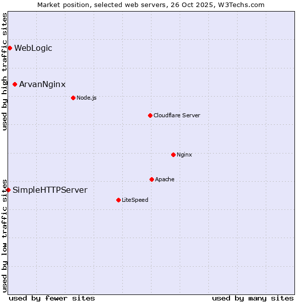 Market position of ArvanNginx vs. WebLogic vs. SimpleHTTPServer