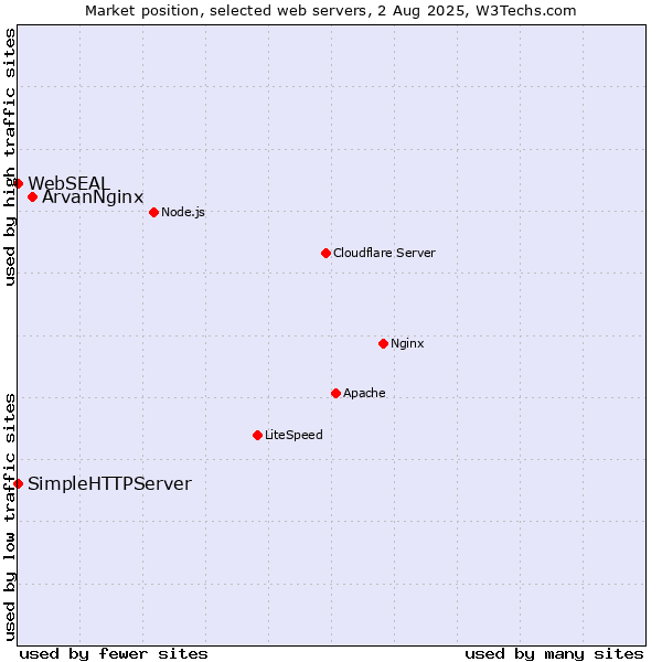 Market position of ArvanNginx vs. SimpleHTTPServer vs. WebSEAL