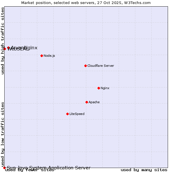 Market position of ArvanNginx vs. WebSEAL vs. Sun Java System Application Server