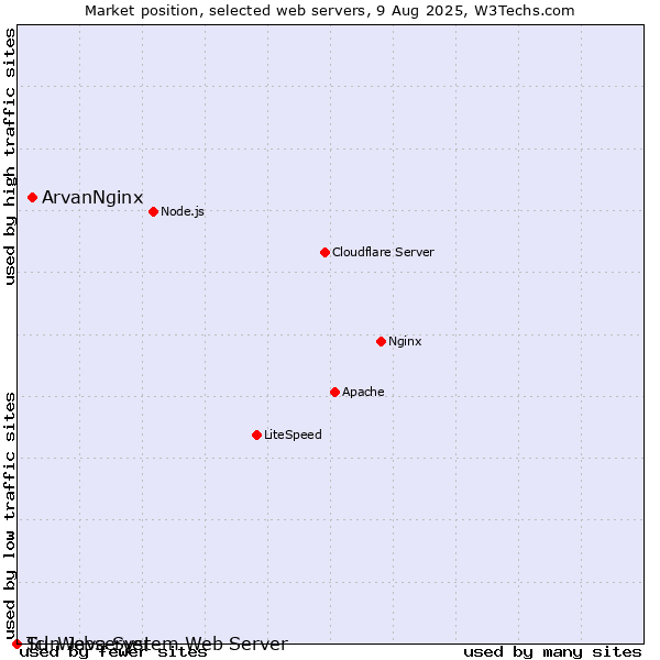Market position of ArvanNginx vs. Sun Java System Web Server vs. Tcl-Webserver