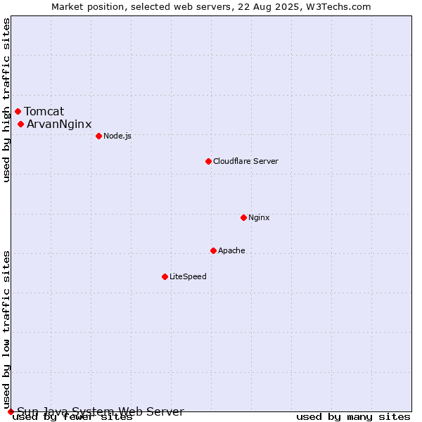Market position of ArvanNginx vs. Tomcat vs. Sun Java System Web Server