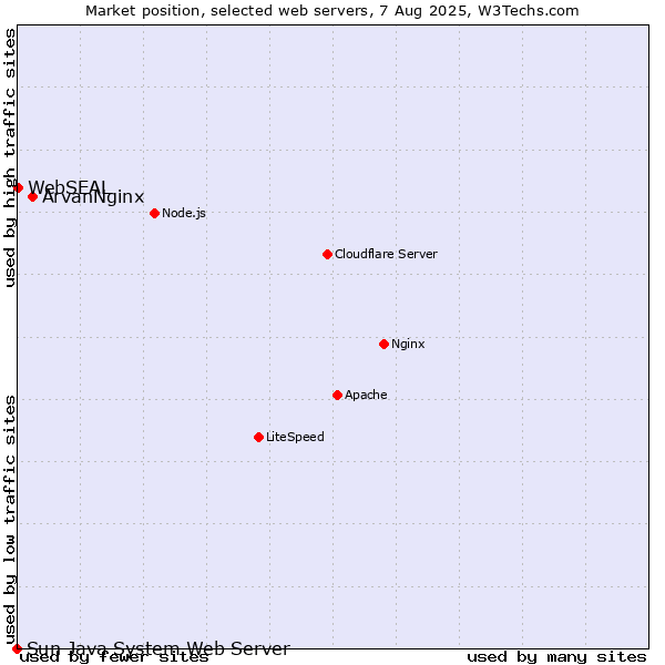 Market position of ArvanNginx vs. WebSEAL vs. Sun Java System Web Server