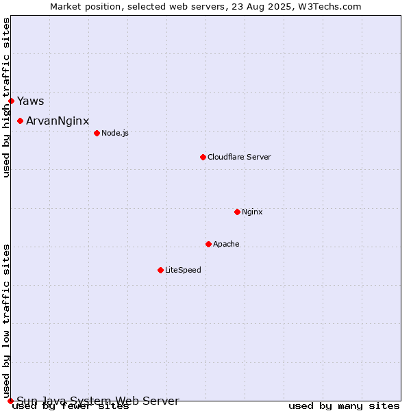 Market position of ArvanNginx vs. Yaws vs. Sun Java System Web Server
