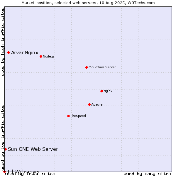 Market position of ArvanNginx vs. Sun ONE Web Server vs. Tcl-Webserver