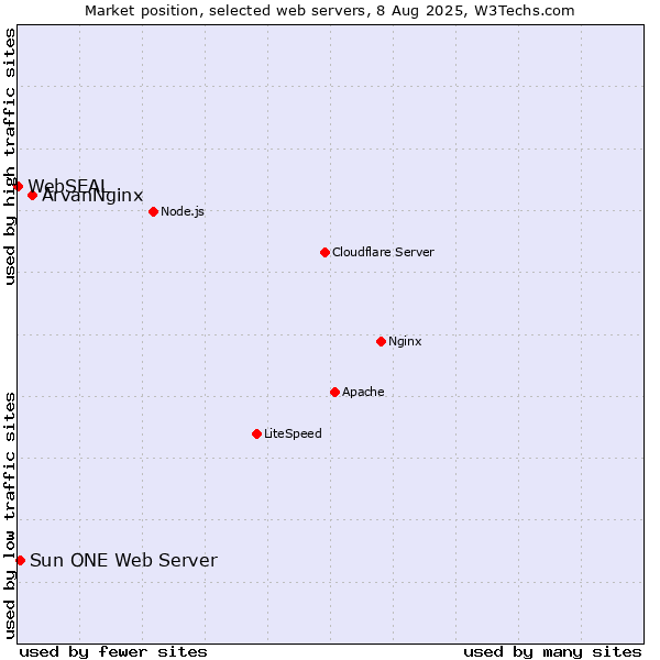 Market position of ArvanNginx vs. Sun ONE Web Server vs. WebSEAL