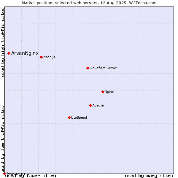Market position of ArvanNginx vs. Swazoo