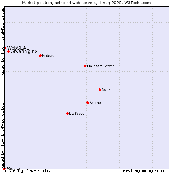 Market position of ArvanNginx vs. WebSEAL vs. Swazoo