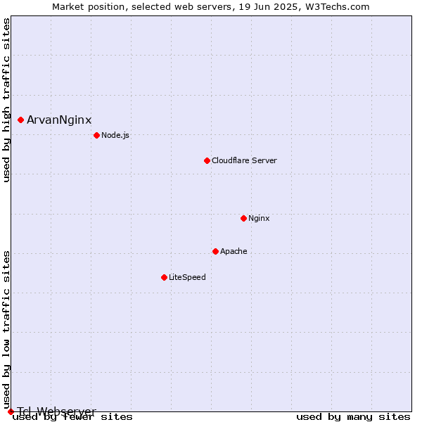 Market position of ArvanNginx vs. Tcl-Webserver