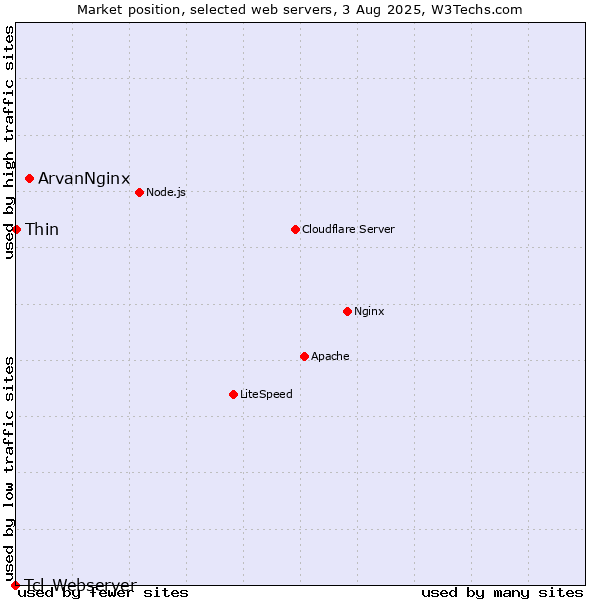 Market position of ArvanNginx vs. Thin vs. Tcl-Webserver