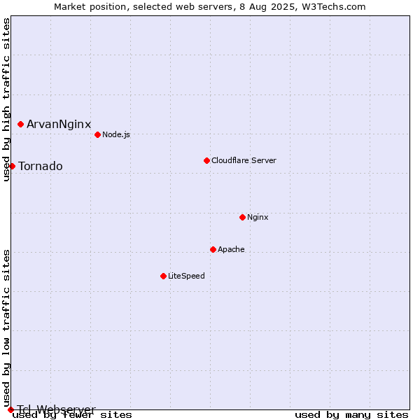 Market position of ArvanNginx vs. Tornado vs. Tcl-Webserver
