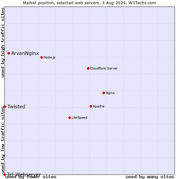 Market position of ArvanNginx vs. Twisted vs. Tcl-Webserver