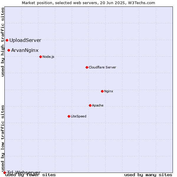 Market position of ArvanNginx vs. UploadServer vs. Tcl-Webserver
