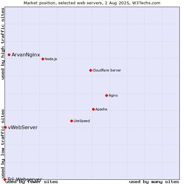 Market position of ArvanNginx vs. vWebServer vs. Tcl-Webserver