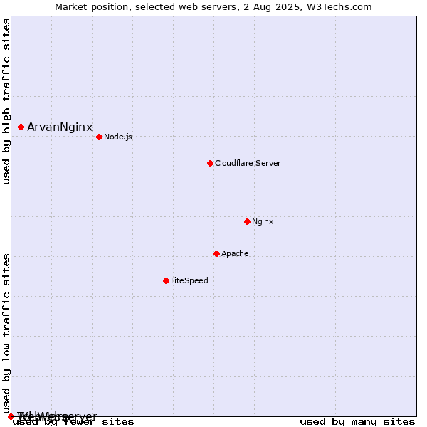 Market position of ArvanNginx vs. Tcl-Webserver vs. WebHare