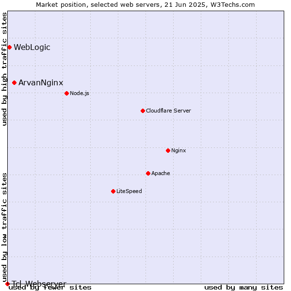 Market position of ArvanNginx vs. WebLogic vs. Tcl-Webserver