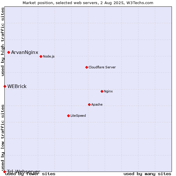 Market position of ArvanNginx vs. WEBrick vs. Tcl-Webserver