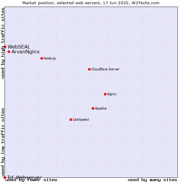 Market position of ArvanNginx vs. WebSEAL vs. Tcl-Webserver