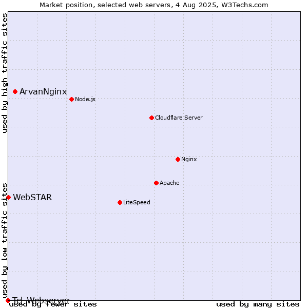 Market position of ArvanNginx vs. WebSTAR vs. Tcl-Webserver