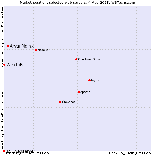 Market position of ArvanNginx vs. WebToB vs. Tcl-Webserver