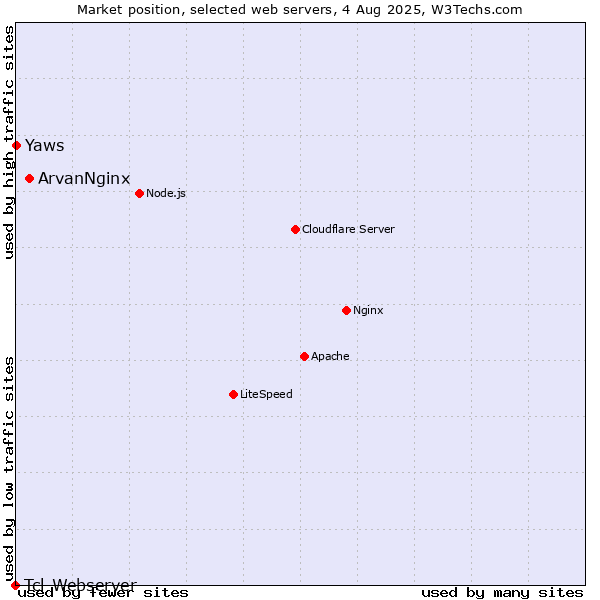 Market position of ArvanNginx vs. Yaws vs. Tcl-Webserver