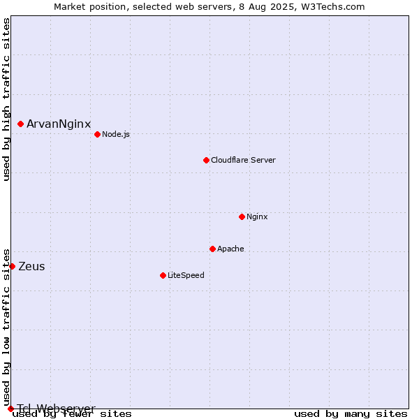 Market position of ArvanNginx vs. Zeus vs. Tcl-Webserver