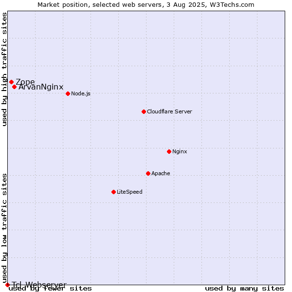 Market position of ArvanNginx vs. Zope vs. Tcl-Webserver