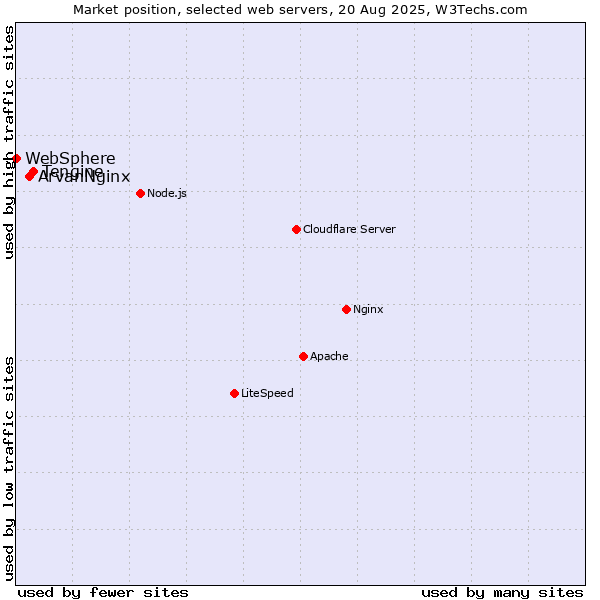Market position of Tengine vs. ArvanNginx vs. WebSphere