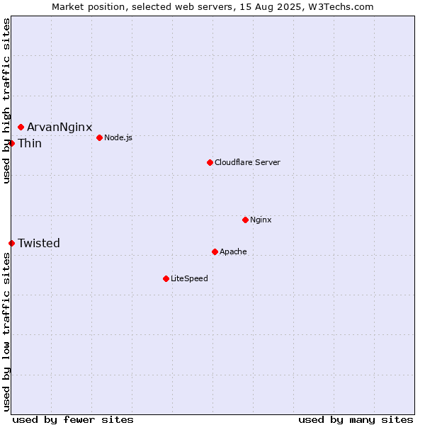 Market position of ArvanNginx vs. Thin vs. Twisted