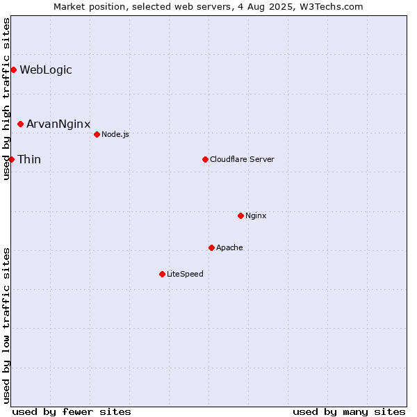 Market position of ArvanNginx vs. WebLogic vs. Thin