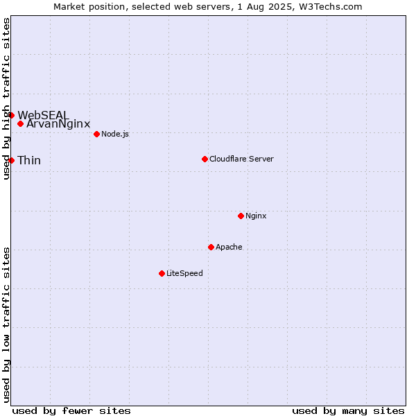 Market position of ArvanNginx vs. Thin vs. WebSEAL