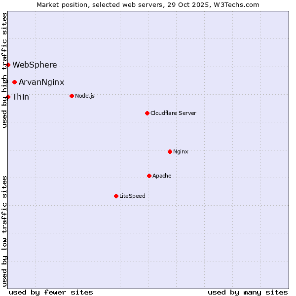 Market position of ArvanNginx vs. Thin vs. WebSphere