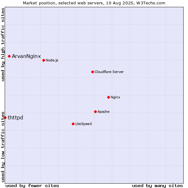 Market position of ArvanNginx vs. thttpd