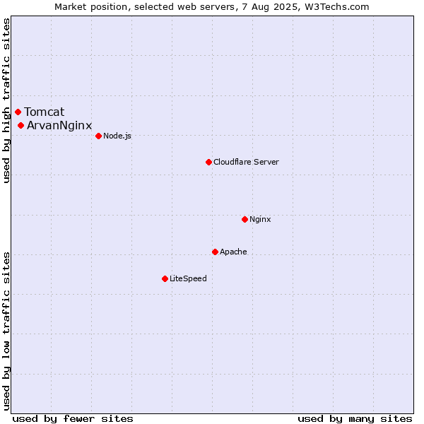 Market position of ArvanNginx vs. Tomcat