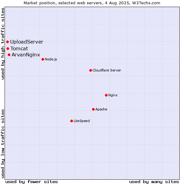 Market position of ArvanNginx vs. Tomcat vs. UploadServer