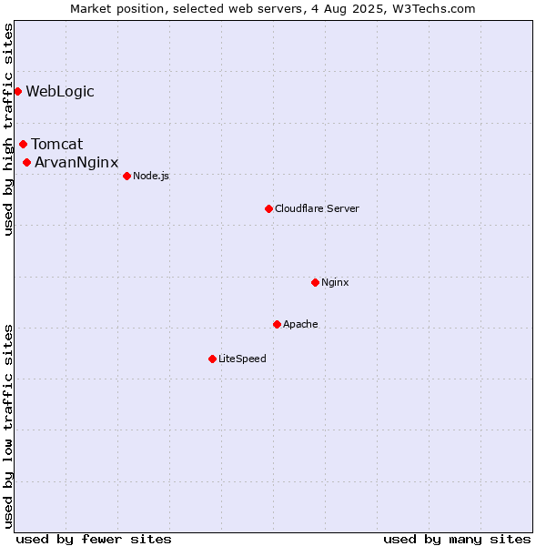 Market position of ArvanNginx vs. Tomcat vs. WebLogic
