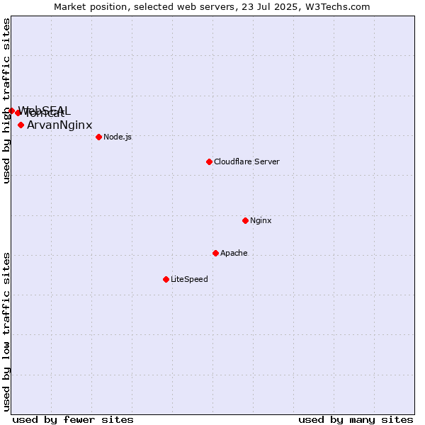 Market position of ArvanNginx vs. Tomcat vs. WebSEAL