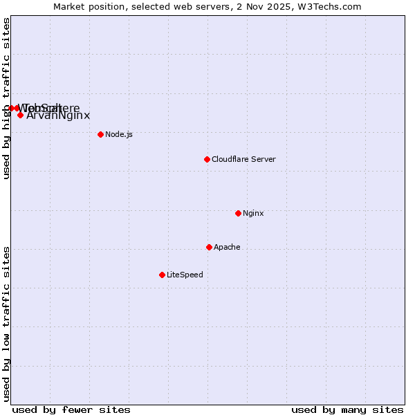 Market position of ArvanNginx vs. Tomcat vs. WebSphere
