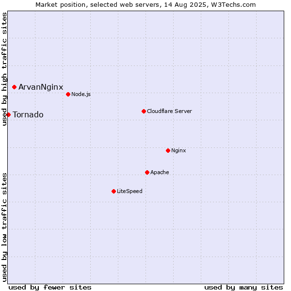 Market position of ArvanNginx vs. Tornado