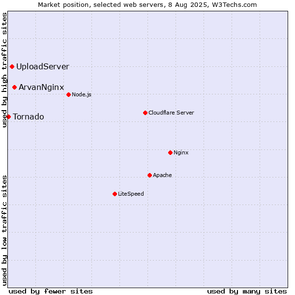 Market position of ArvanNginx vs. UploadServer vs. Tornado