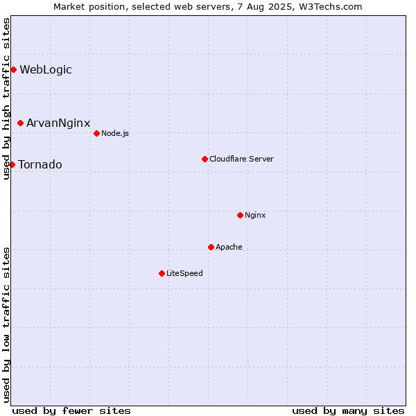 Market position of ArvanNginx vs. WebLogic vs. Tornado