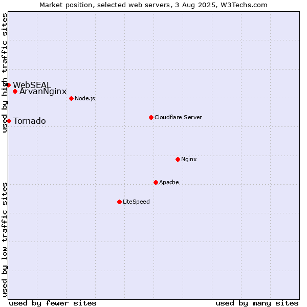 Market position of ArvanNginx vs. Tornado vs. WebSEAL