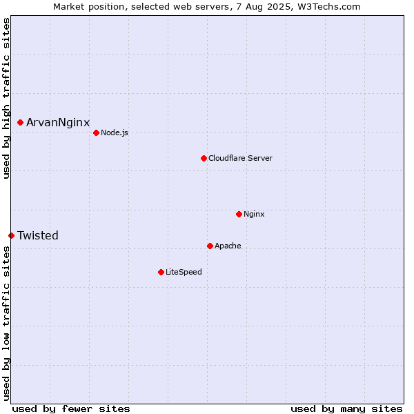 Market position of ArvanNginx vs. Twisted