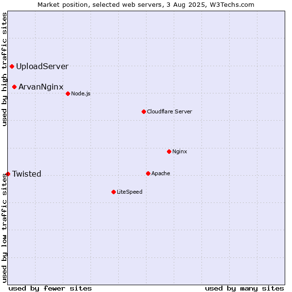 Market position of ArvanNginx vs. UploadServer vs. Twisted
