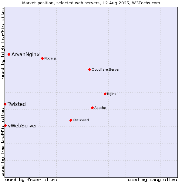 Market position of ArvanNginx vs. vWebServer vs. Twisted