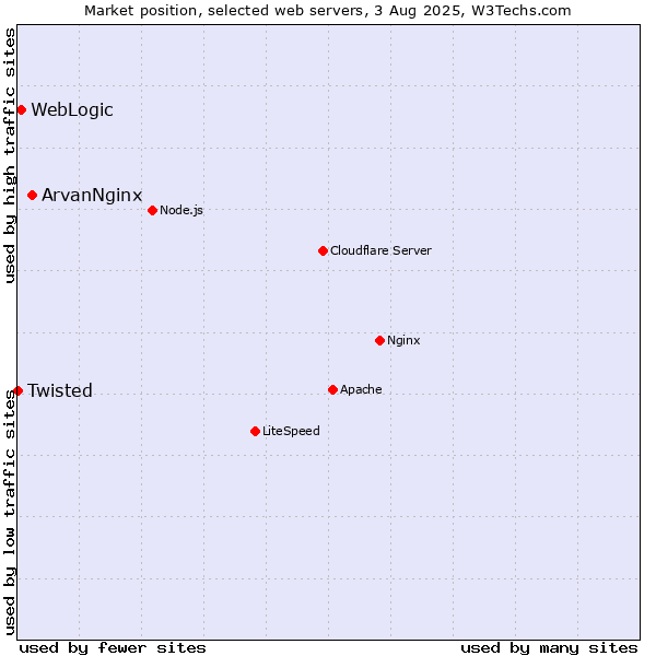 Market position of ArvanNginx vs. WebLogic vs. Twisted