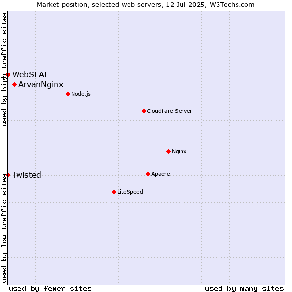 Market position of ArvanNginx vs. Twisted vs. WebSEAL