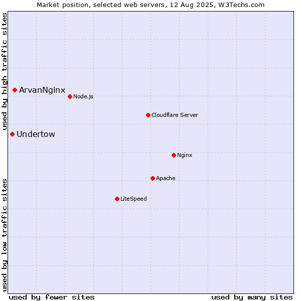 Market position of ArvanNginx vs. Undertow