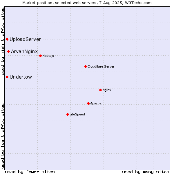 Market position of ArvanNginx vs. Undertow vs. UploadServer