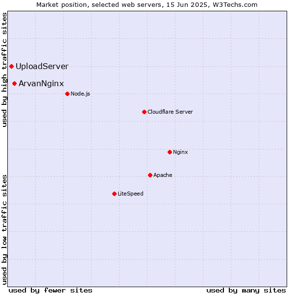 Market position of ArvanNginx vs. UploadServer
