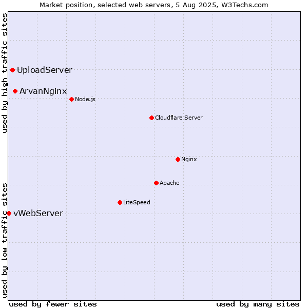 Market position of ArvanNginx vs. UploadServer vs. vWebServer